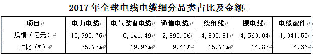 =全球線纜市場的市場結(jié)構(gòu)及主要區(qū)域市場的規(guī)模增長趨勢