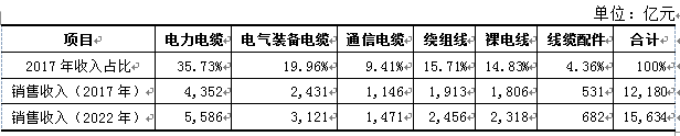 全球線纜市場的市場結(jié)構(gòu)及主要區(qū)域市場的規(guī)模增長趨勢